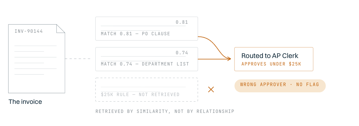 Retrieval pulls two similar-looking chunks and misses the $25K rule entirely, so the invoice routes to an AP clerk who approves under $25K — the wrong approver, with nothing flagged.