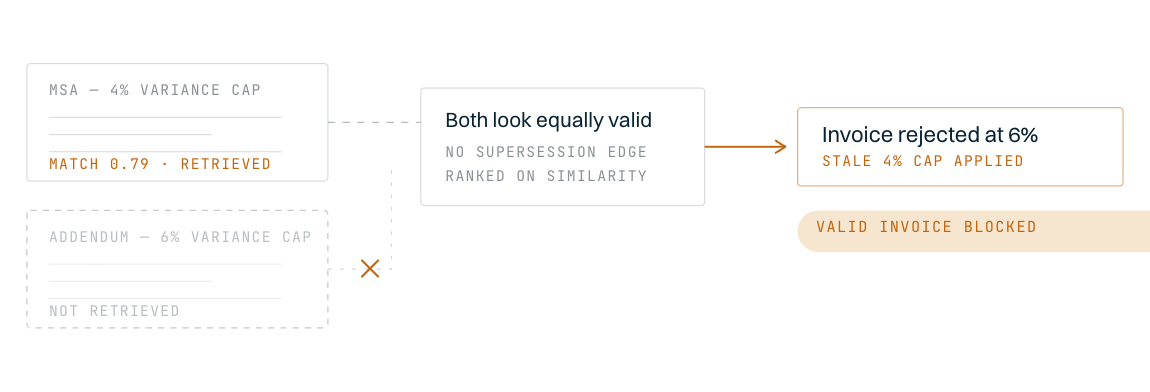 Both the original contract and the amendment come back as equally plausible matches, with nothing recording that the 8% figure superseded the 4% one.