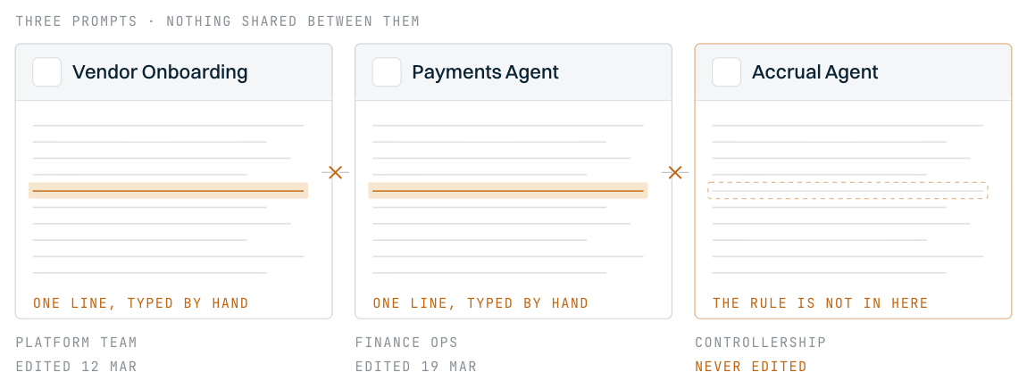 The new entity rule has to be loaded into each team's own store, and the superseded version stays retrievable wherever it was missed.