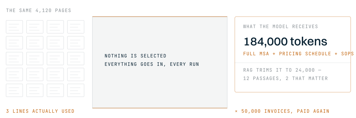 Retrieval sends several near-matching chunks on every run because it cannot tell which one is right, so the padding is paid for on every invoice.