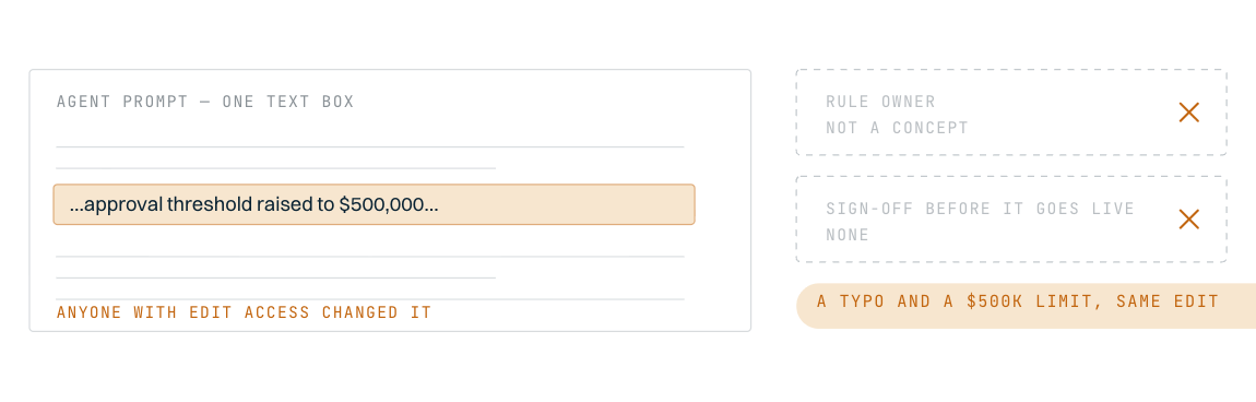 Anyone who can add a document can change a rule in effect, because a newly uploaded file becomes retrievable with no owner sign-off.