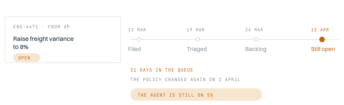 A new document can be uploaded, but nothing shows whether it changed the agent's behaviour, so a wrong outcome sends the business owner back to the AI team.