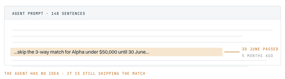 The expired exception keeps matching the invoice, because retrieval ranks on similarity and has no notion of an expiry date.
