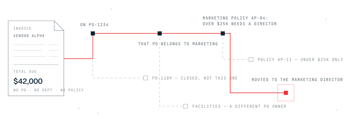 An invoice from Vendor Alpha for $42,000 traced through PO-1234 to the Marketing department and Marketing policy AP-04, arriving at routing to the Marketing Director. Dashed branches show the links ruled out: a closed PO-1189, a different Facilities PO owner, and policy AP-11 for invoices under $25K.