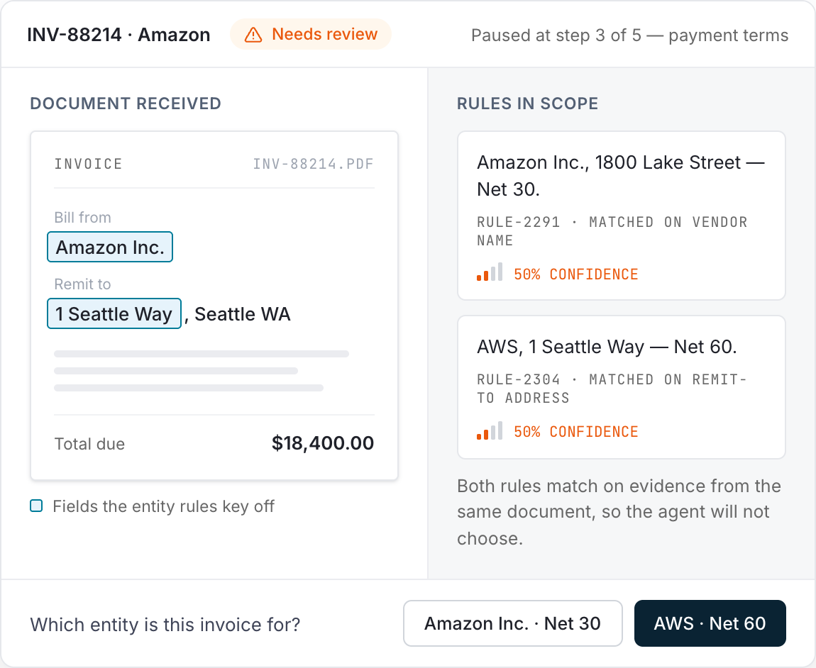 A review screen for invoice INV-88214 paused at the payment-terms step. The vendor name matches Amazon Inc. at 1800 Lake Street on Net 30 and the remit-to address matches AWS at 1 Seattle Way on Net 60, each at 50% confidence, so the agent asks which entity the invoice is for instead of choosing.
