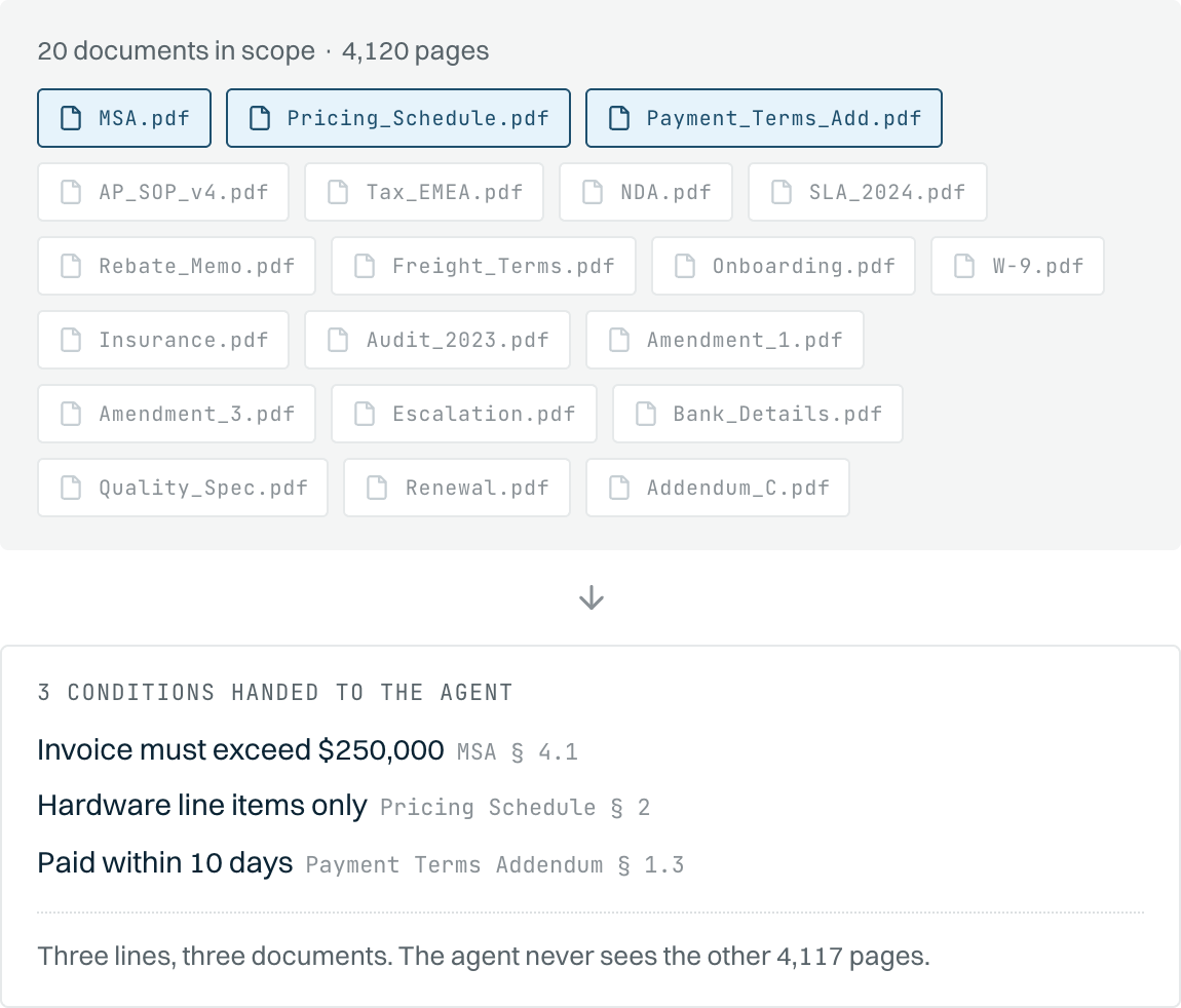 Three conditions for Vendor Alpha's 2% early-payment discount pulled from three separate documents — the $250K threshold in the MSA, hardware-only in the Pricing Schedule, and the 10-day window in the Payment Terms Addendum — linked as a single rule.
