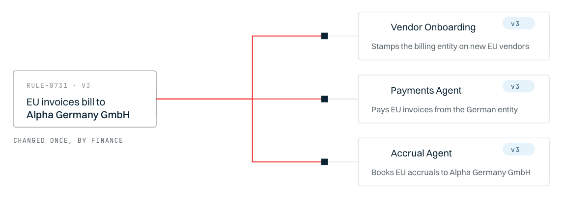 One rule change — EU invoices from Vendor Alpha processed under Vendor Alpha Germany GmbH from October 1 — propagating to the Vendor Onboarding, Payments and Accrual agents at once.