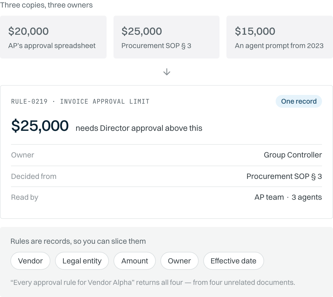 Three approval limits in active use — $20K in an AP spreadsheet, $25K in a Procurement SOP, $15K in an old agent prompt — resolved to a single governed rule.