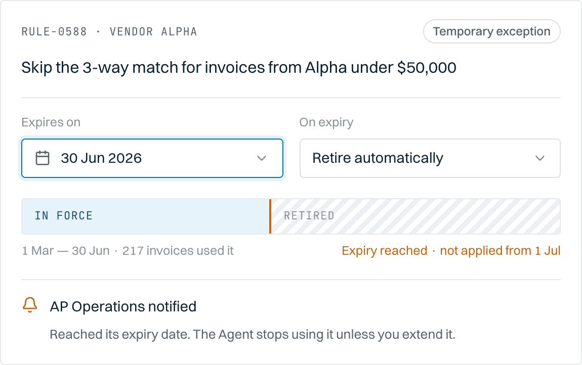 A temporary exception skipping 3-way match for Vendor Alpha invoices under $50K until June 30, shown expired with invoices still hitting it and a prompt for a replacement rule.
